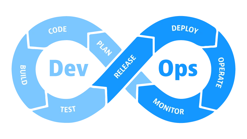 DevOps lifecycle: plan, code, build, test, release, deploy, operate, monitor.