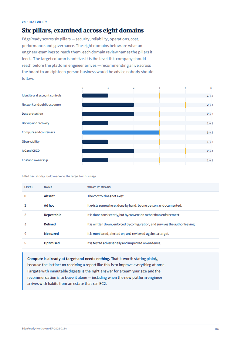 Maturity scored across the six pillars